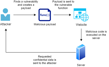 What is the remote code execution