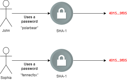 SHA-1 is insecure because of the hash collision attack