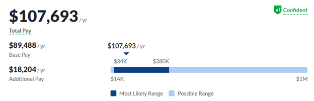 Average salary of the penetration tester according to Glassdoor